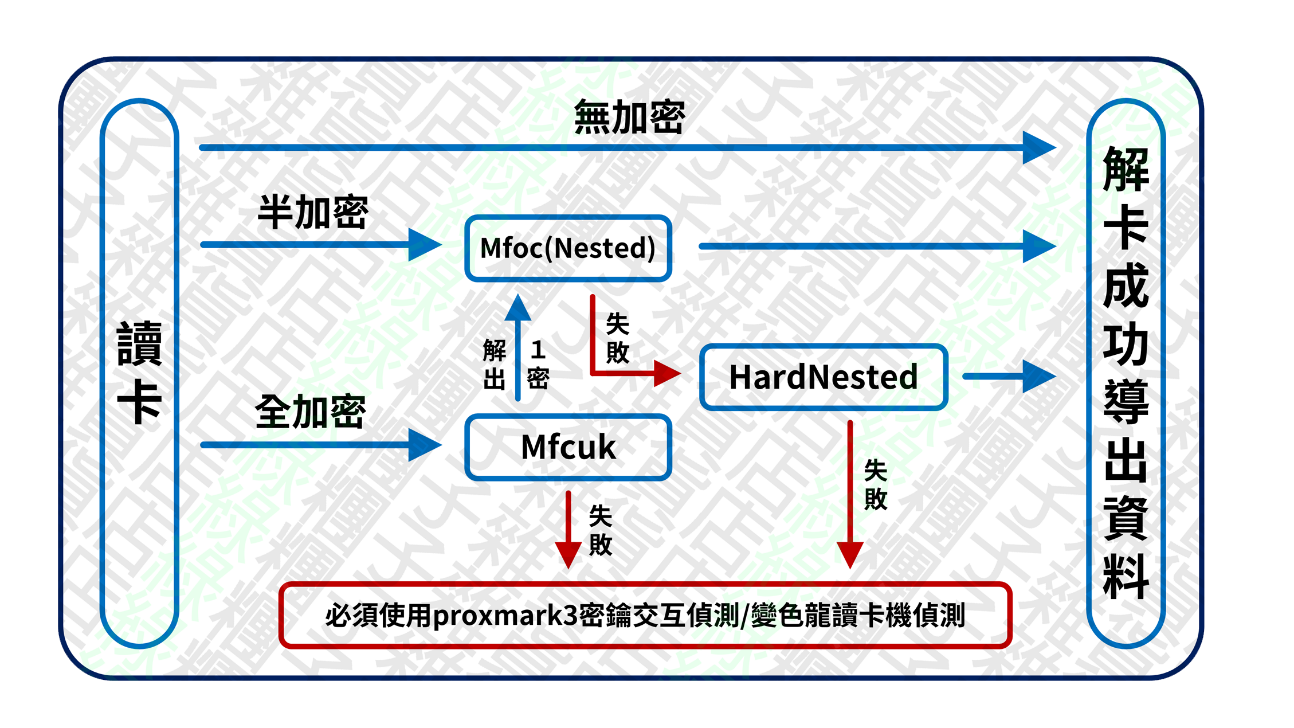 解卡流程圖